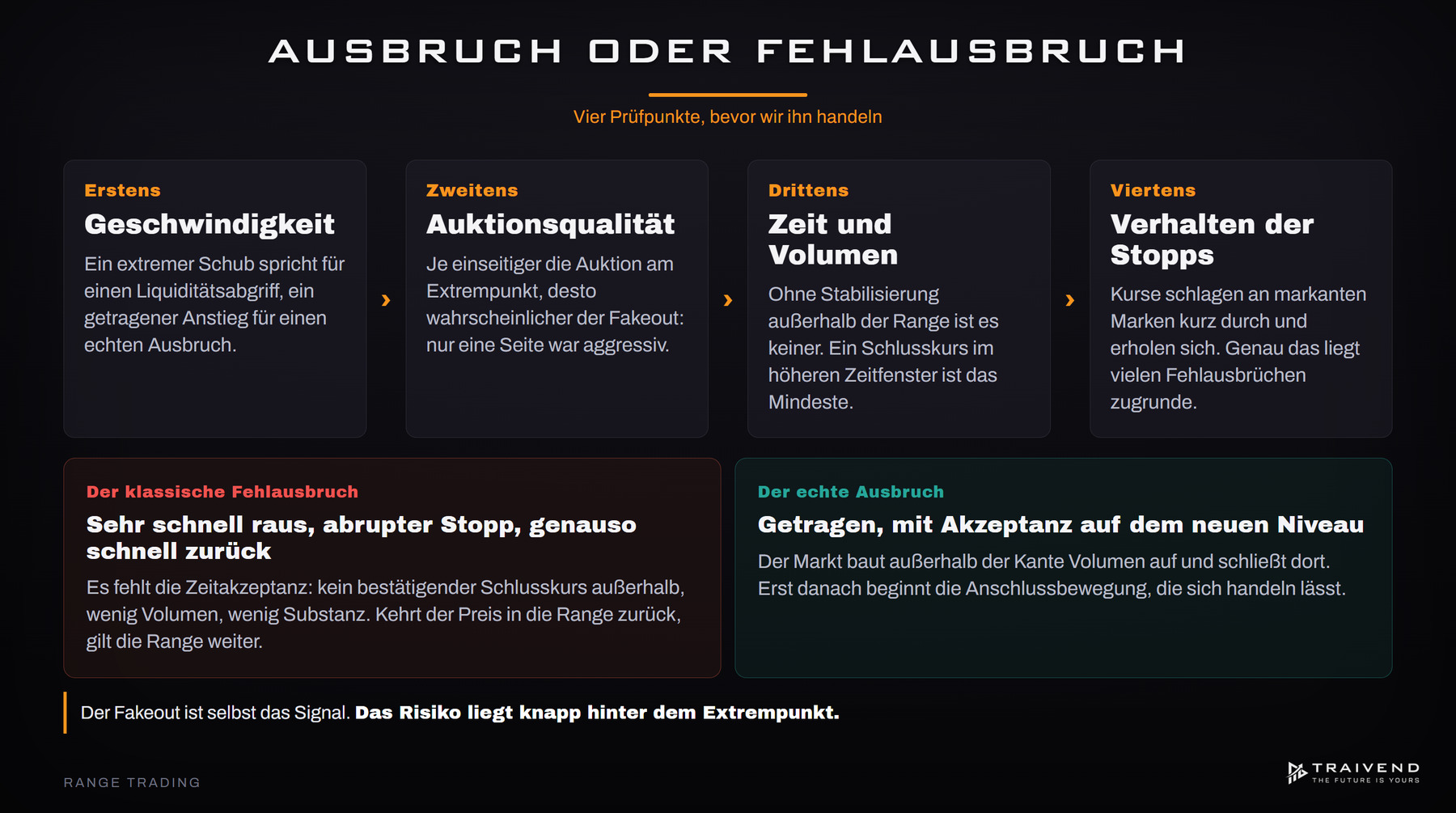 Vier Prüfpunkte vor dem Handeln: Geschwindigkeit, Auktionsqualität, Zeit und Volumen, Verhalten der Stopps beim Ausbruch