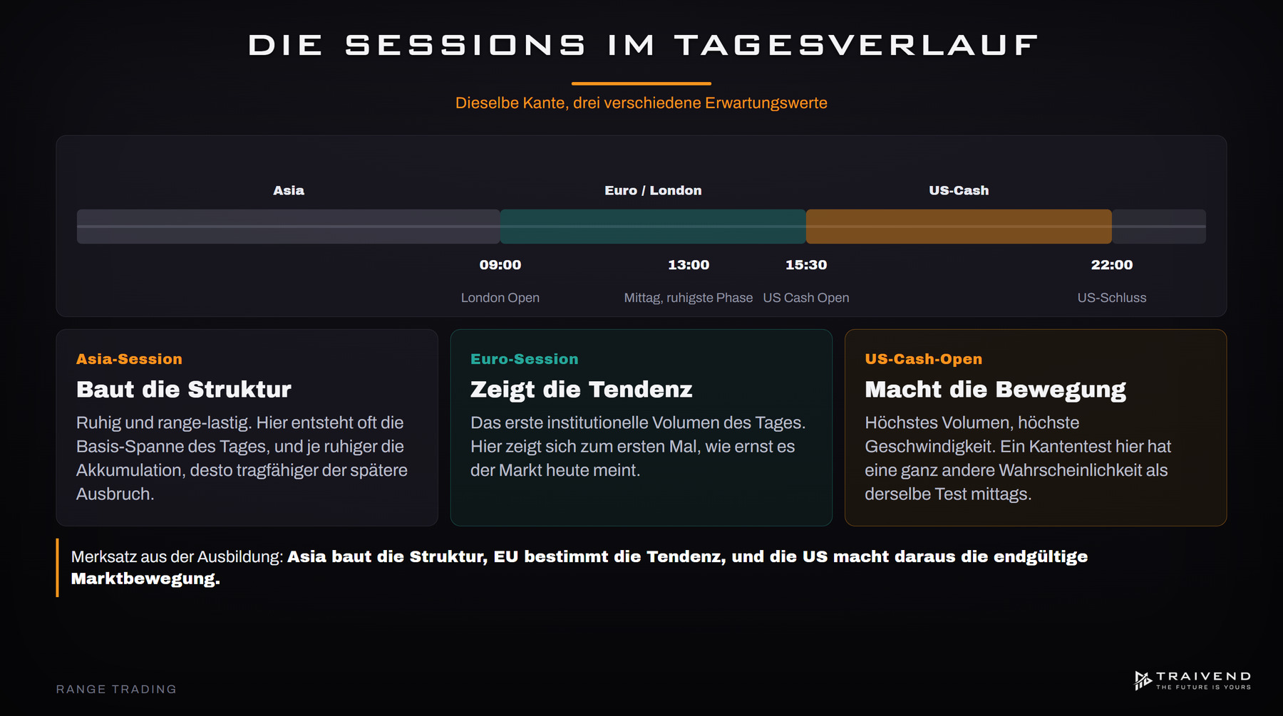 Die Sessions im Tagesverlauf: Asia baut die Struktur, Europa zeigt die Tendenz, der US-Cash-Open macht die Bewegung
