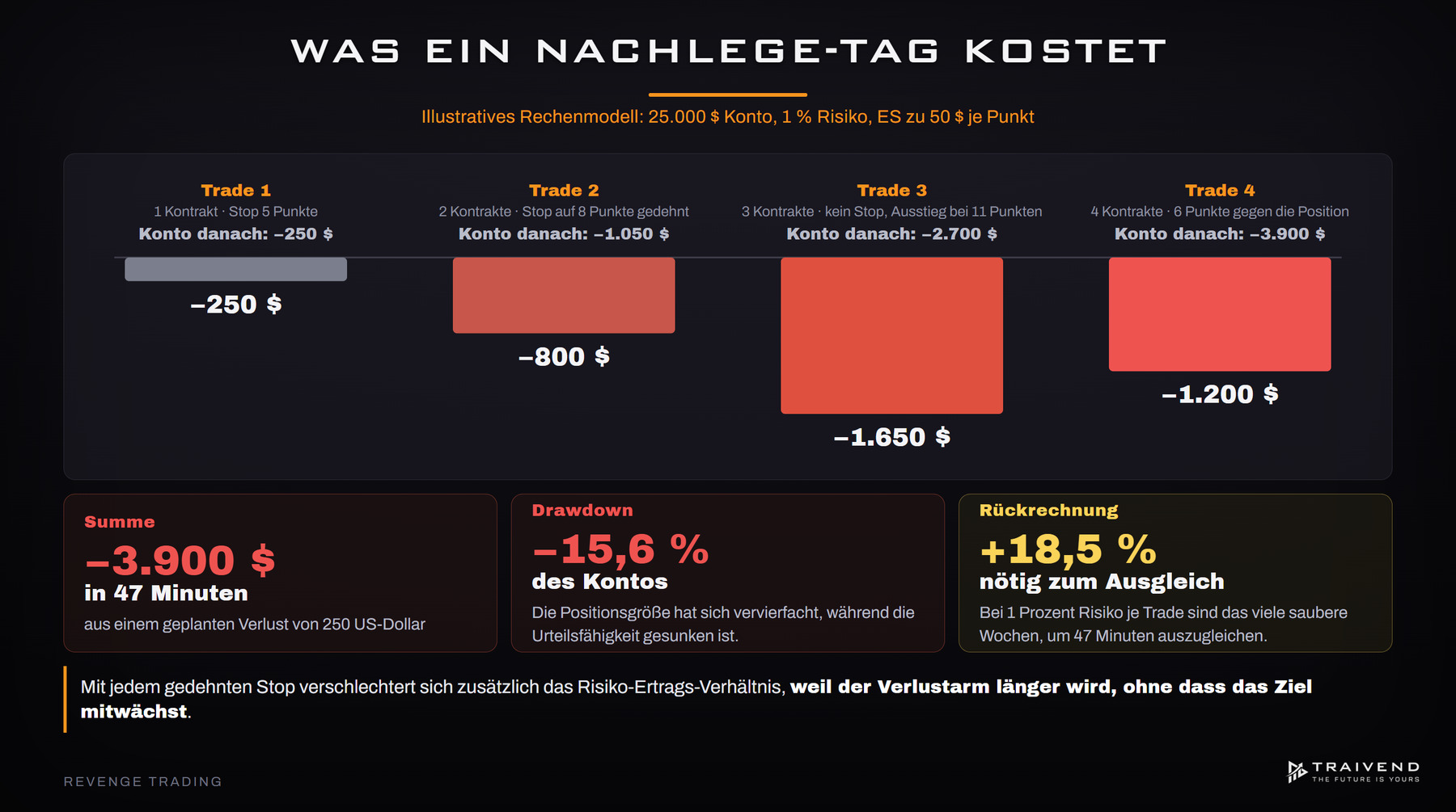 Eskalation in vier Trades: aus 250 US-Dollar geplantem Verlust werden 3.900 US-Dollar in 47 Minuten
