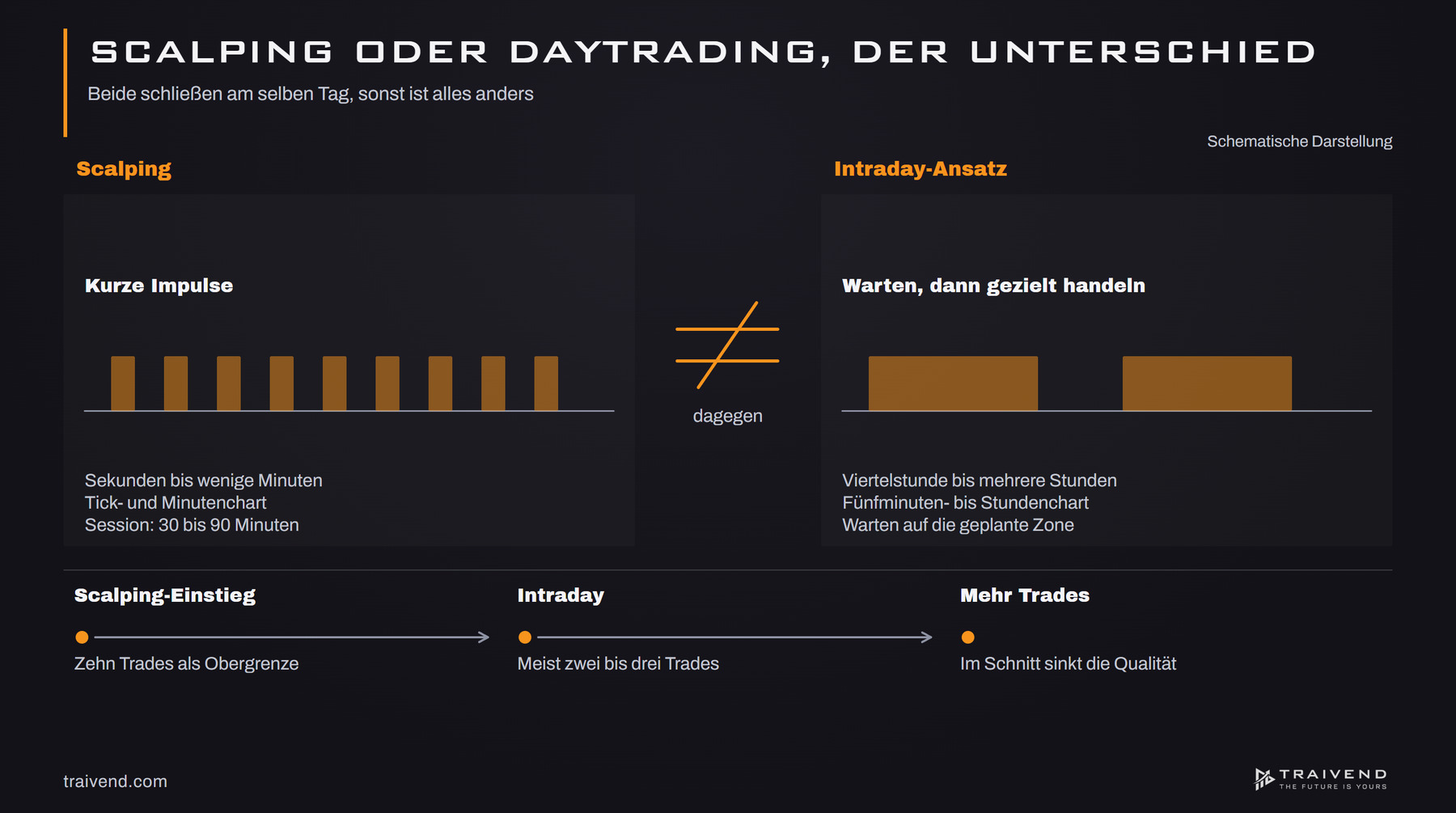 Vergleich der Haltedauer: Scalping mit vielen kurzen Impulsen, Intraday-Ansatz mit wenigen längeren Trades an geplanten Zonen