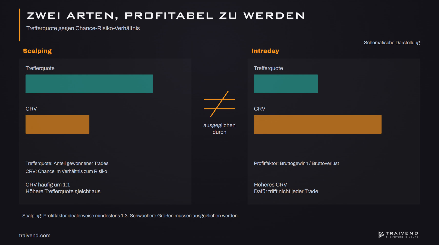 Balkenvergleich: Scalping mit hoher Trefferquote und CRV um 1:1, Intraday mit niedrigerer Trefferquote und höherem CRV