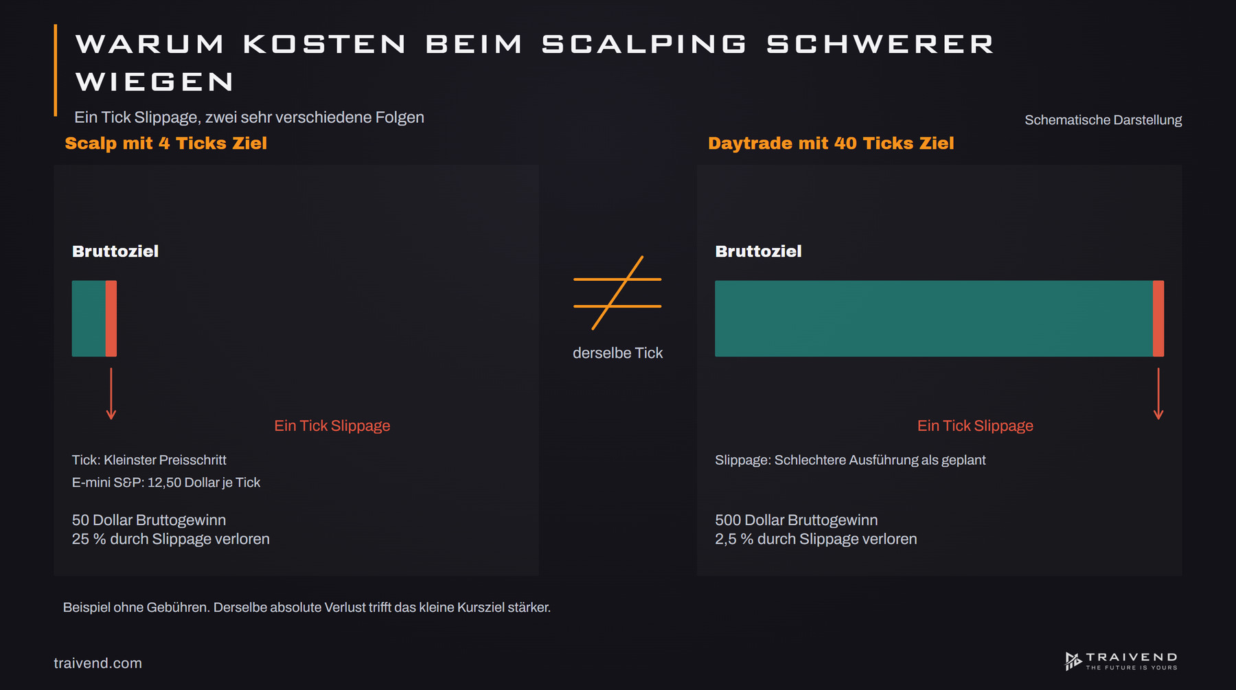 Rechenbeispiel im E-mini S&P: Ein Tick Slippage kostet beim Scalp mit 4 Ticks Ziel 25 %, beim Daytrade mit 40 Ticks 2,5 %