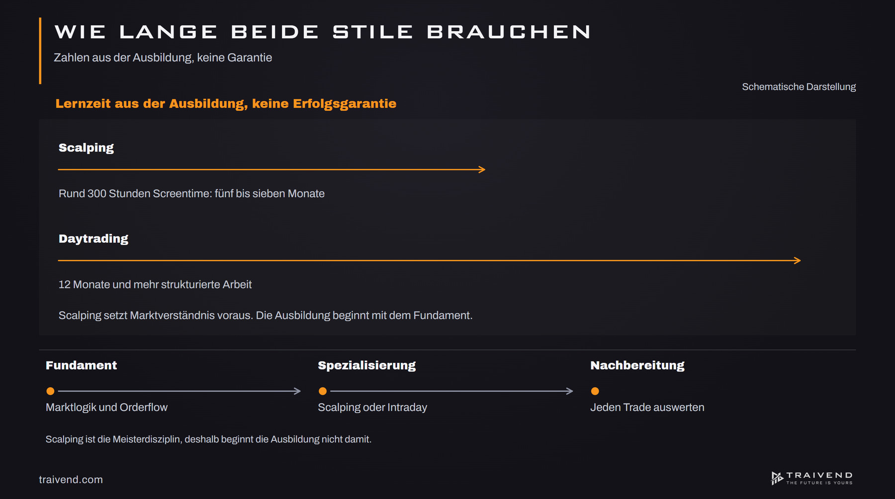 Zeitstrahl der Lernzeit: rund 300 Stunden Screentime für Scalping gegenüber 12 Monaten und mehr für Daytrading