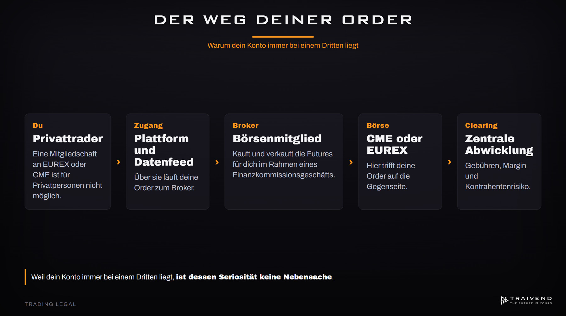 Der Weg deiner Order: vom Privattrader über Plattform und Broker als Börsenmitglied zu CME oder EUREX und zum Clearing