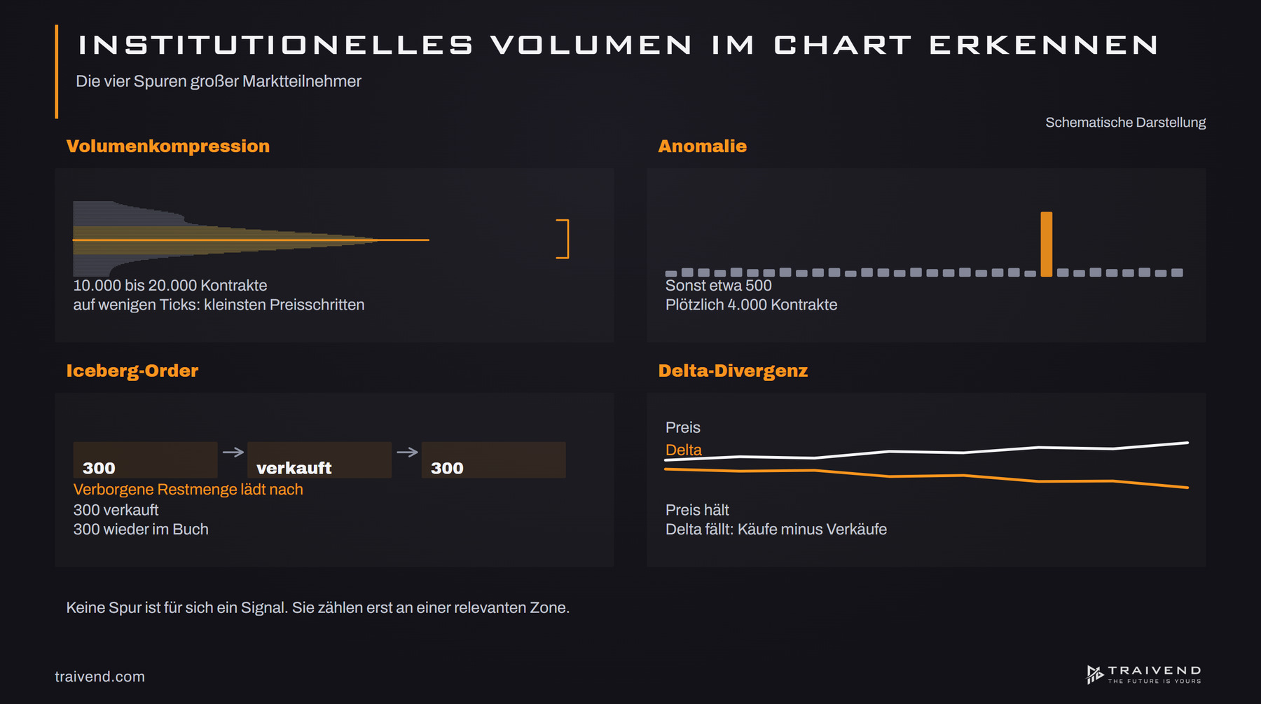 Vier Spuren institutionellen Volumens im Schema: Volumenkompression, Volumenanomalie, nachladende Iceberg-Order und Delta-Divergenz