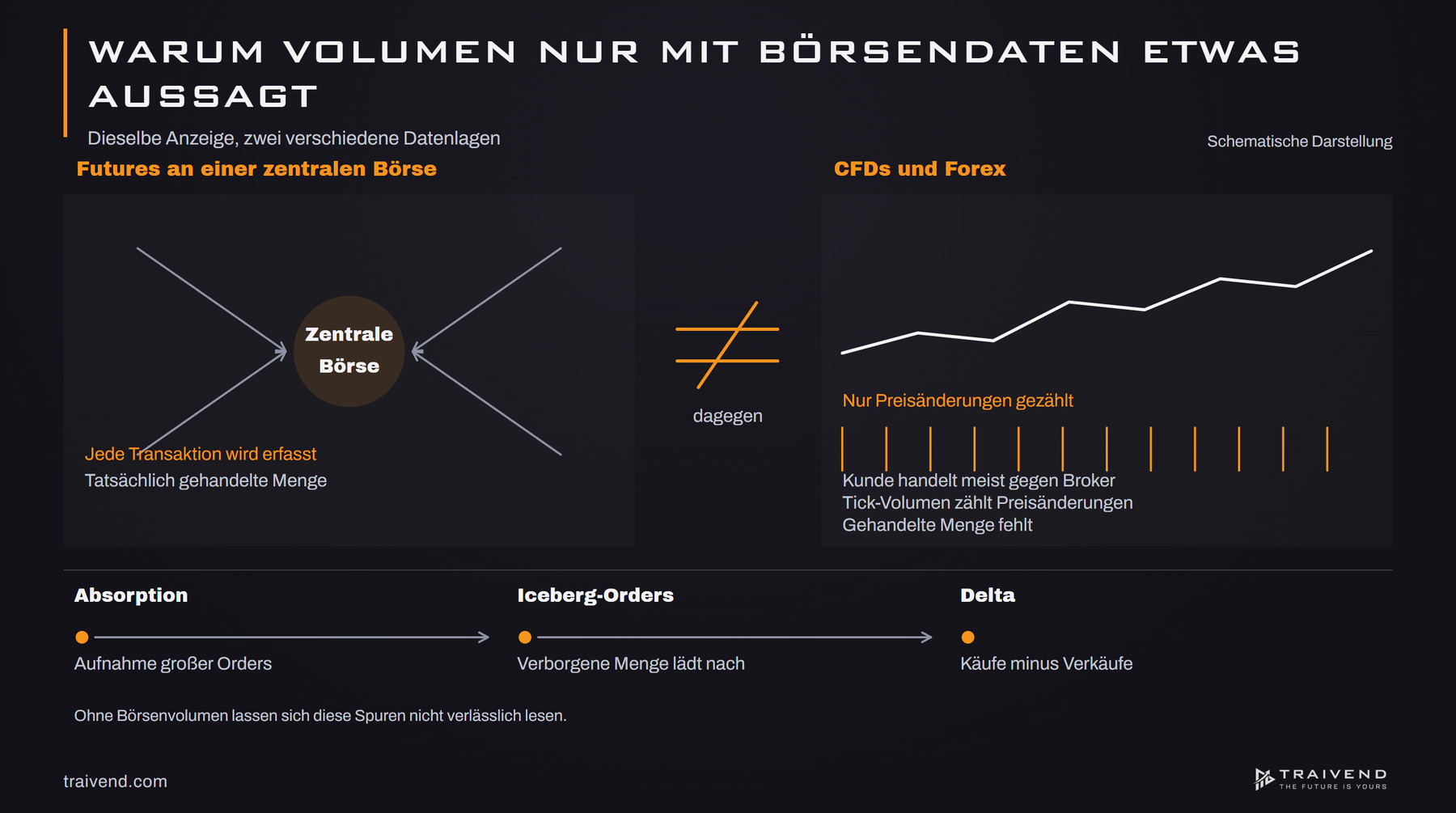 Vergleich: Futures mit zentralem Börsenvolumen gegen CFDs und Forex, bei denen Tick-Volumen nur Preisänderungen zählt
