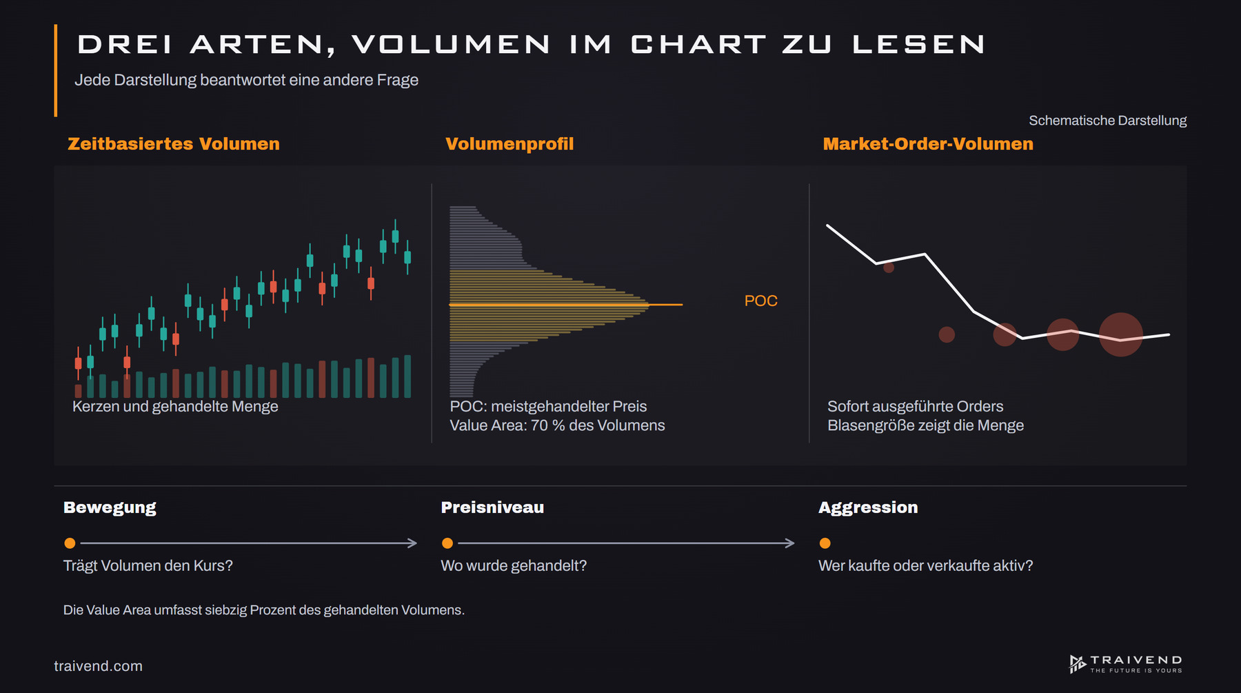 Drei Volumenansichten nebeneinander: Volumenbalken unter Kerzen, Volumenprofil mit POC und Market-Order-Volumen als Blasen