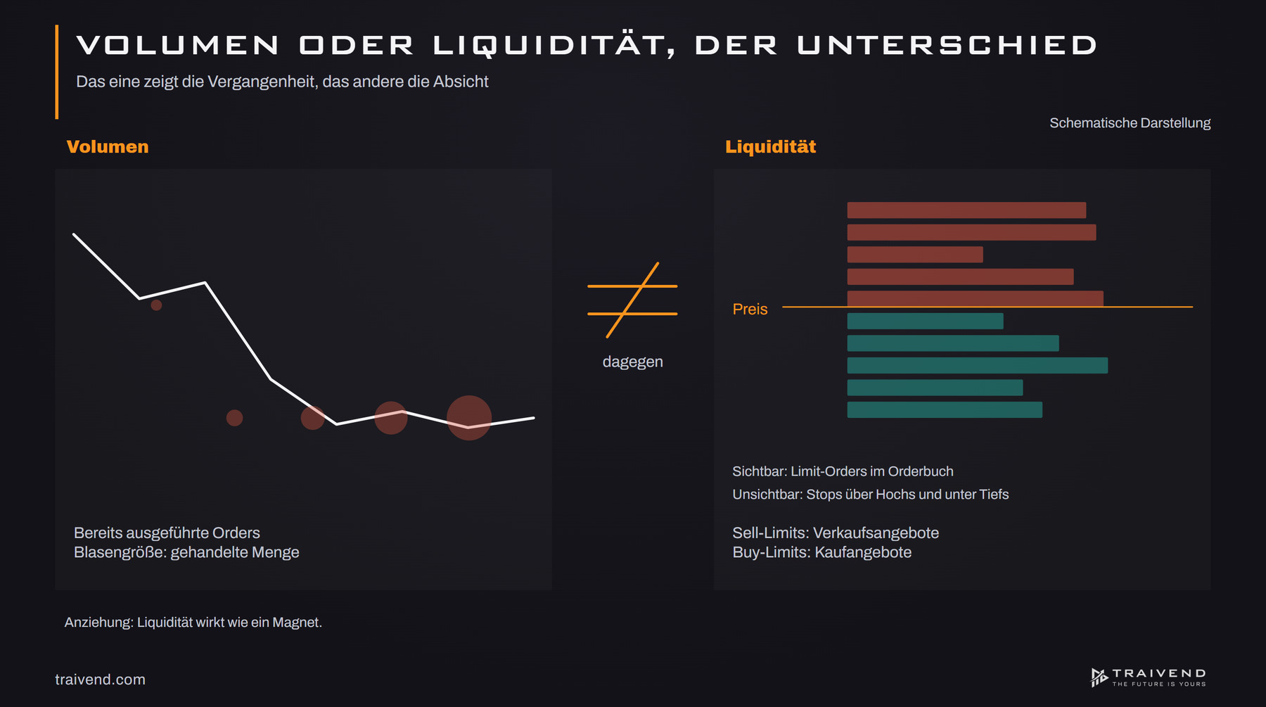 Volumen als bereits ausgeführte Orders in Blasen gegenüber Liquidität als Limit-Orders im Orderbuch über und unter dem Preis
