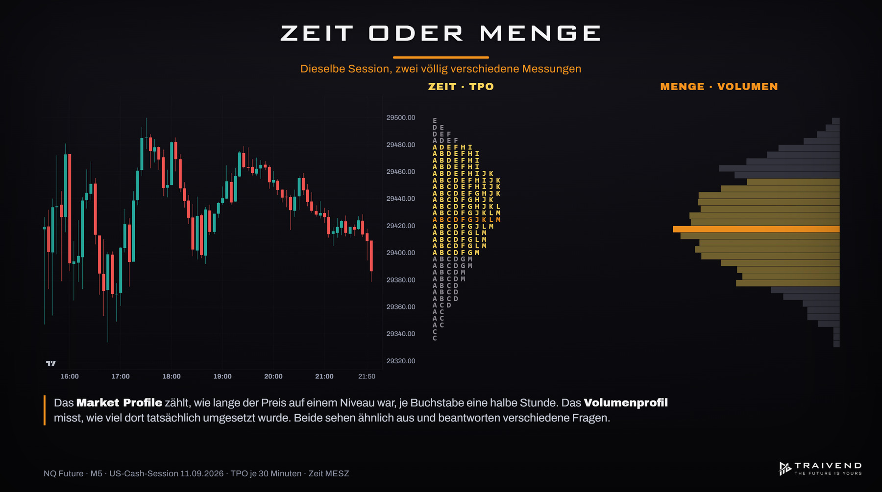 Market Profile gegen Volume Profile im NQ: dieselbe Session einmal als TPO-Zeitprofil und einmal als Volumenprofil