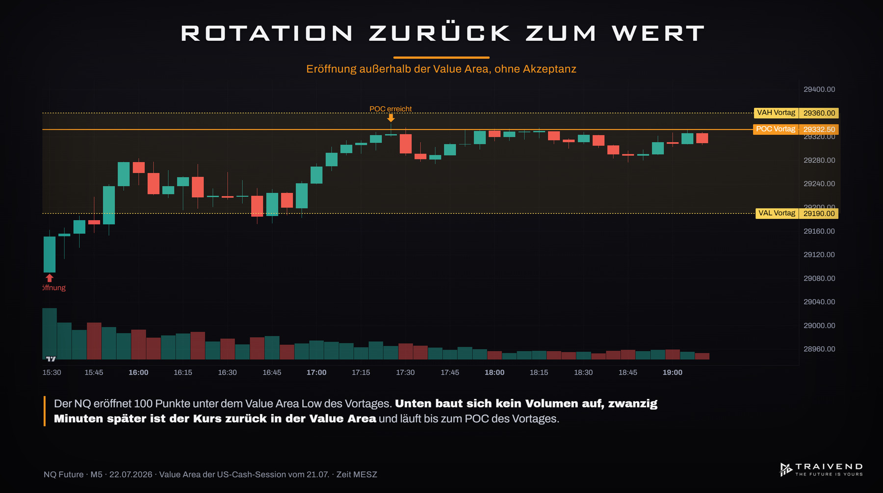 Praxisbeispiel im NQ-Future: Eröffnung unter der Value Area, Rotation zurück in die Value Area bis zum POC