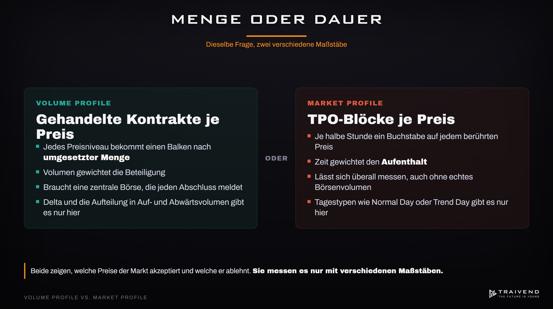 Menge oder Dauer: Volume Profile zählt gehandelte Kontrakte je Preis, Market Profile zählt TPO-Blöcke je Preis