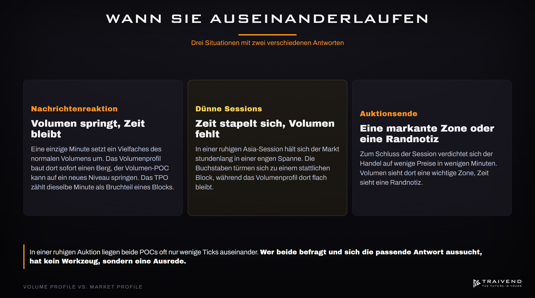 Wann Volumen- und Zeitprofil auseinanderlaufen: Nachrichtenreaktion, dünne Sessions und das Auktionsende