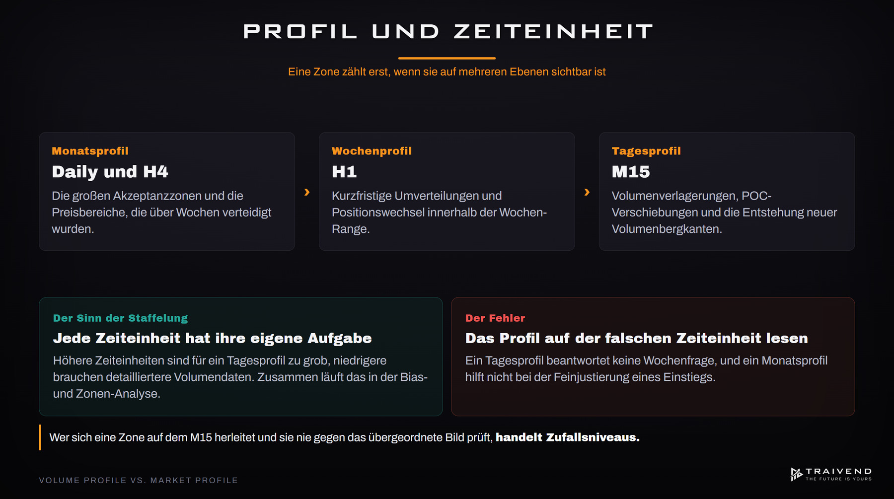 Profil und Zeiteinheit: Monatsprofil auf Daily und H4, Wochenprofil auf H1, Tagesprofil auf M15